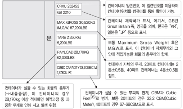 컨테이너 사양 확인방법